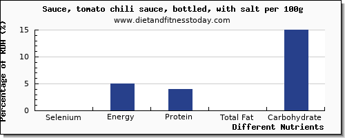 chart to show highest selenium in chili sauce per 100g